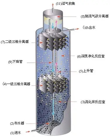 IC反應(yīng)器