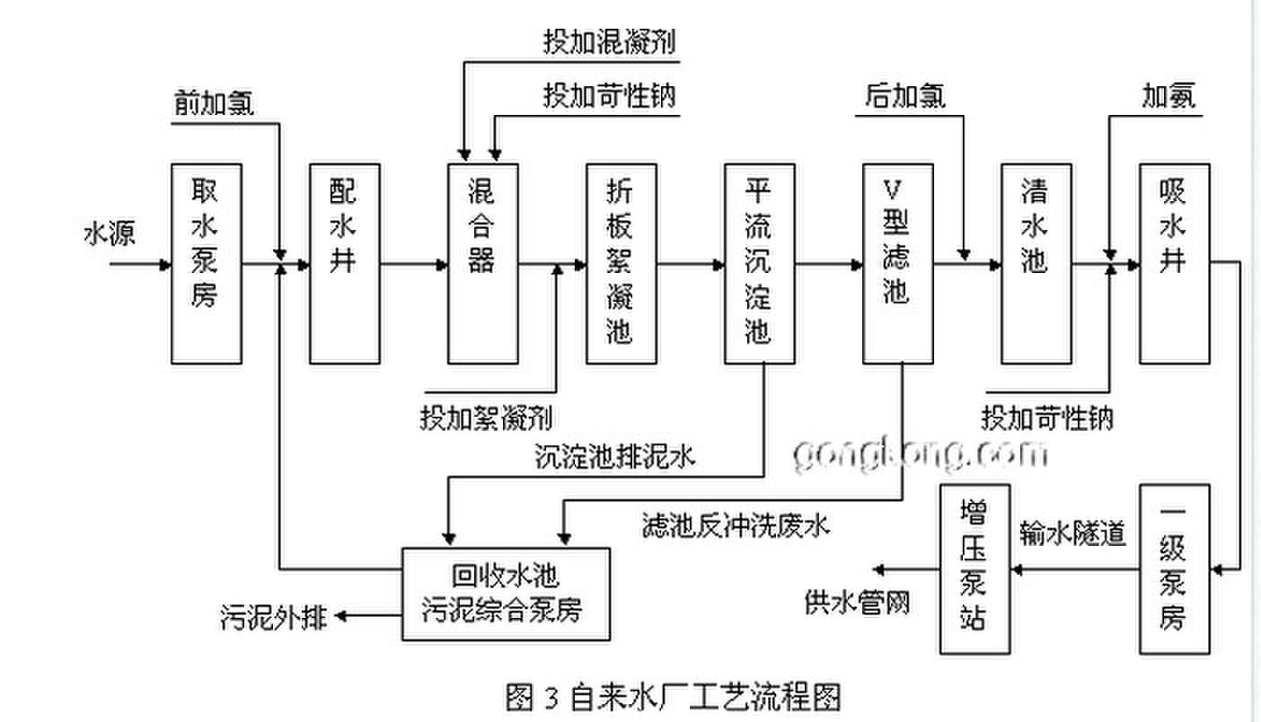 凈水廠(chǎng)的工藝流程