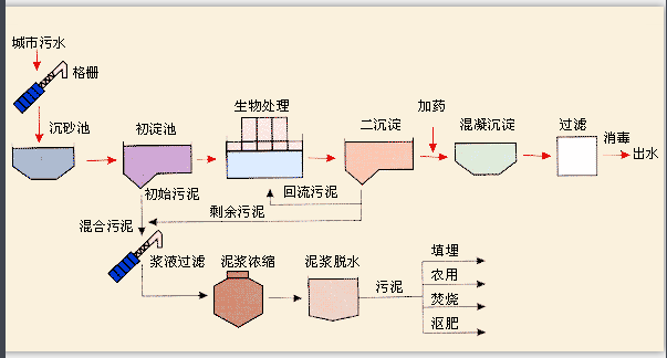 污水處理方法