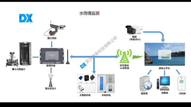 水雨情自動(dòng)測(cè)報(bào)系統(tǒng)